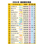 「2024年サンリオキャラクター大賞」最終順位