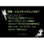 [妖精・エルフキャラといえば？ 2025年版]ランキング1位～5位