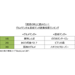 読書の秋到来！ 「飯テロマンガ」と「芸術マンガ」の1位はドラマ・アニメ化されたあのマンガ！　BookLiveが調査ランキングを発表