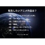 [転生したいアニメ作品は？ 2025年版]ランキング1位～5位
