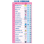 「2025年サンリオキャラクター大賞」中間順位