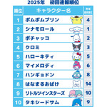 「2025年サンリオキャラクター大賞」速報