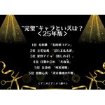 “完璧”キャラといえば？＜25年版＞アンケート結果1位～5位