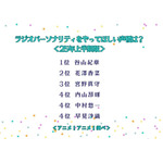 ラジオパーソナリティをやってほしい声優は？＜25年上半期版＞アンケート結果1位～4位