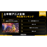 「アベマアニメ2025年上半期再生数ランキング」アニメ全体再生数ランキング