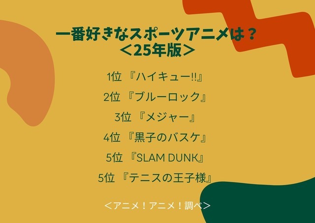 一番好きなスポーツアニメは？＜25年版＞アンケート結果1位～5位
