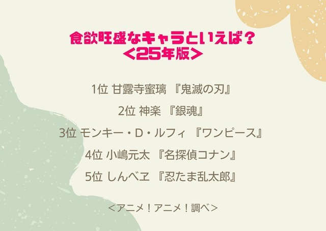 食欲旺盛なキャラといえば？＜25年版＞アンケート結果1位～5位