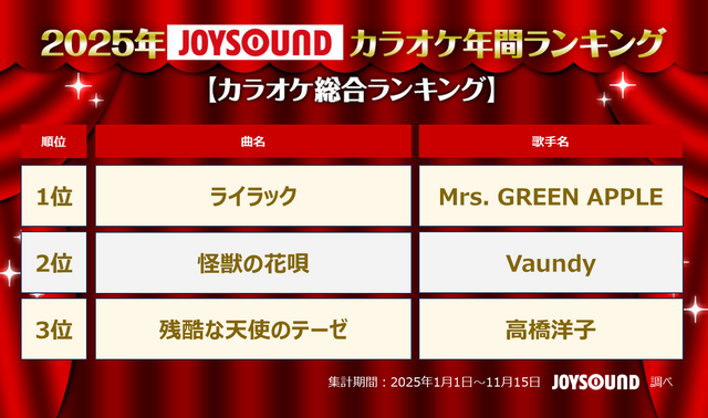 2025年JOYSOUNDカラオケ年間ランキング発表！4部門で1位のMrs. GREEN APPLEら映像コメント到着！
