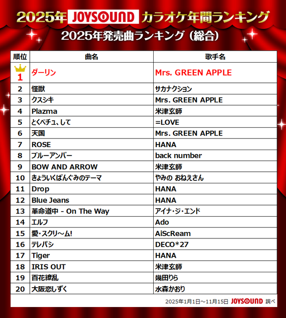 2025年JOYSOUNDカラオケ年間ランキング発表！4部門で1位のMrs. GREEN APPLEら映像コメント到着！