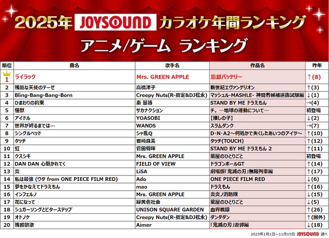 2025年JOYSOUNDカラオケ年間ランキング発表！4部門で1位のMrs. GREEN APPLEら映像コメント到着！