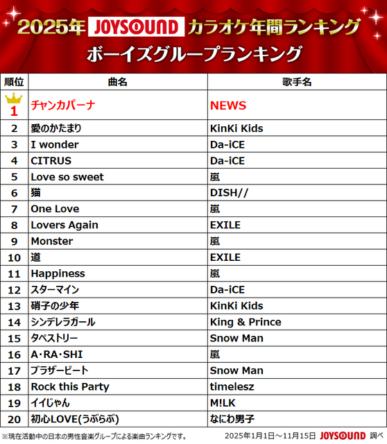 2025年JOYSOUNDカラオケ年間ランキング発表！4部門で1位のMrs. GREEN APPLEら映像コメント到着！