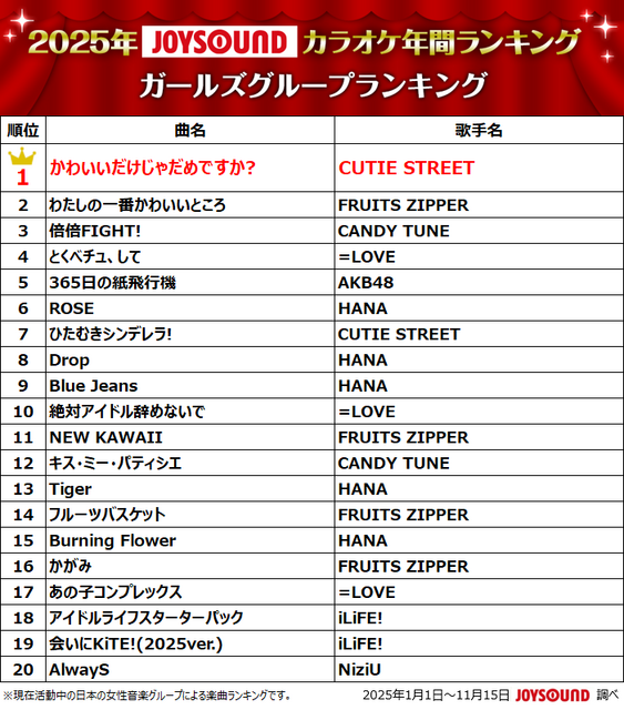 2025年JOYSOUNDカラオケ年間ランキング発表！4部門で1位のMrs. GREEN APPLEら映像コメント到着！
