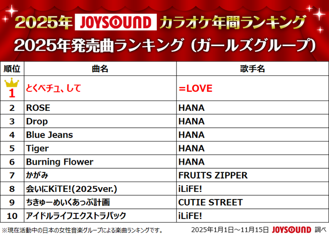 2025年JOYSOUNDカラオケ年間ランキング発表！4部門で1位のMrs. GREEN APPLEら映像コメント到着！