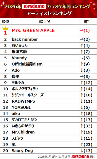 2025年JOYSOUNDカラオケ年間ランキング発表！4部門で1位のMrs. GREEN APPLEら映像コメント到着！
