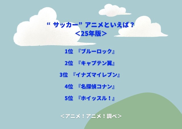 “サッカー”アニメといえば？＜25年版＞アンケート結果1位～5位