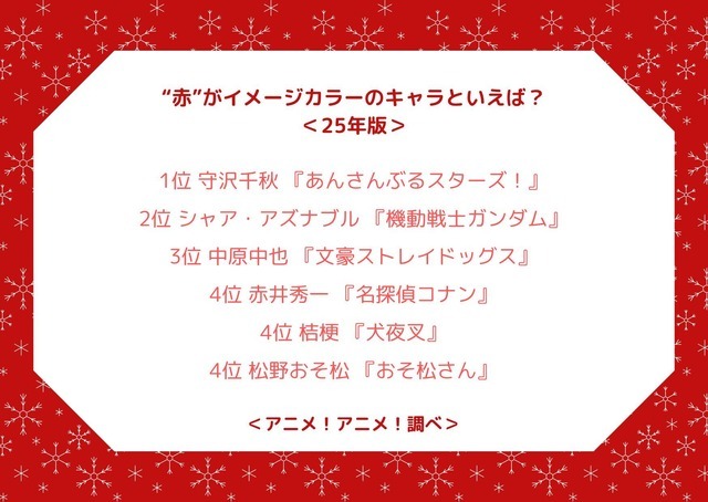 “赤”がイメージカラーのキャラといえば？＜25年版＞アンケート結果1位～4位