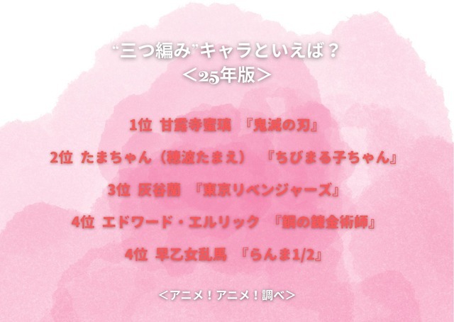 “三つ編み”キャラといえば？＜25年版＞アンケート結果1位～4位