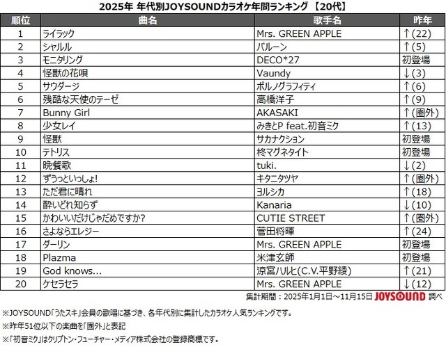 10代の2025年カラオケランキング1位に輝いたのはポルノグラフィティ「サウダージ」のなぜ？　アニメソングもやっぱり強し！