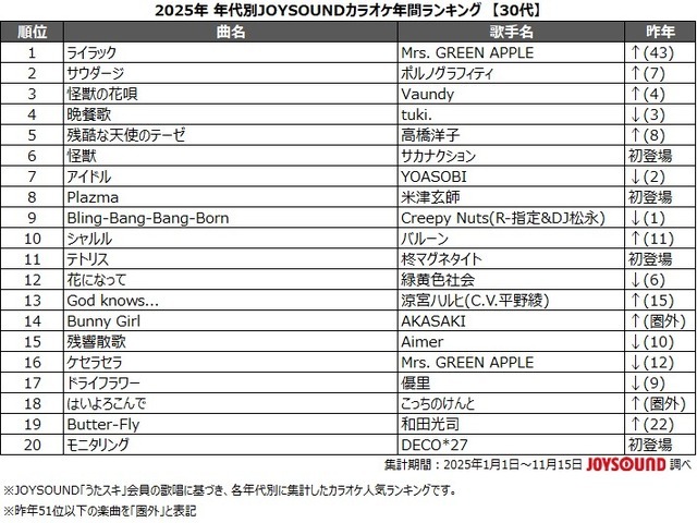 10代の2025年カラオケランキング1位に輝いたのはポルノグラフィティ「サウダージ」のなぜ？　アニメソングもやっぱり強し！
