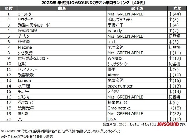 10代の2025年カラオケランキング1位に輝いたのはポルノグラフィティ「サウダージ」のなぜ？　アニメソングもやっぱり強し！