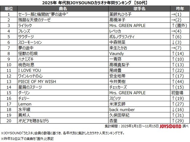 10代の2025年カラオケランキング1位に輝いたのはポルノグラフィティ「サウダージ」のなぜ？　アニメソングもやっぱり強し！