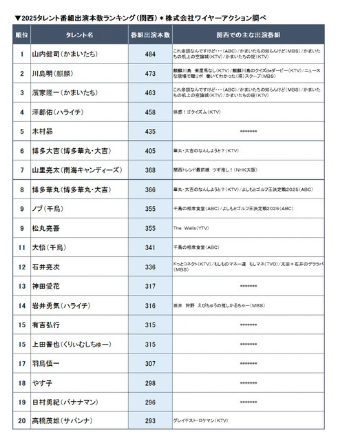 ニホンモニター 2025タレント＜関東・関西＞番組出演本数ランキング