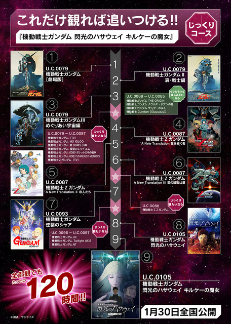 「宇宙世紀ロードマップ」じっくりコース