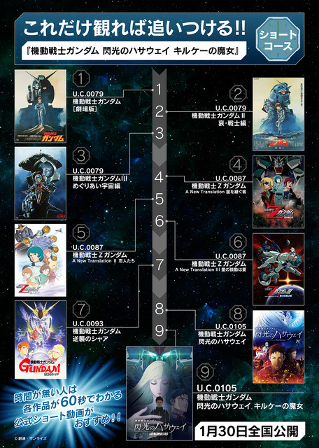 「宇宙世紀ロードマップ」ショートコース