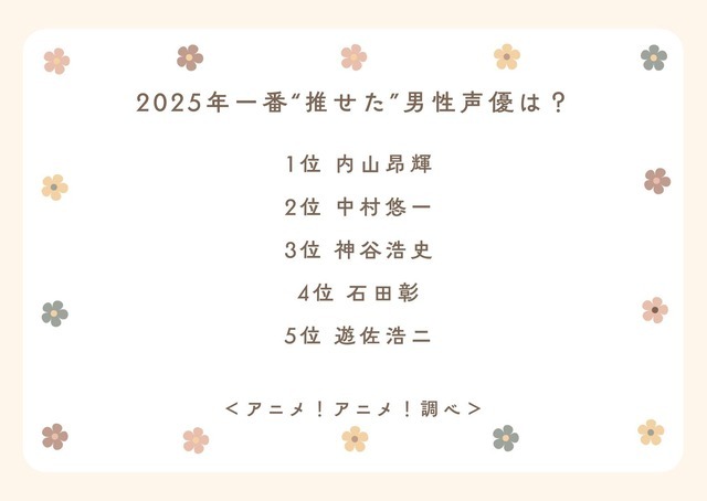 2025年一番“推せた”男性声優は？アンケート結果1位～5位