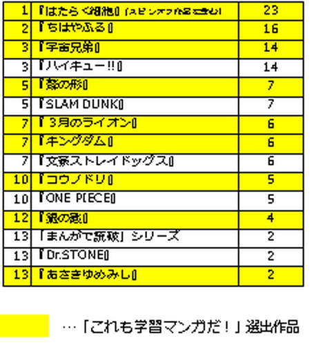 高校図書館におけるマンガ利用に関するアンケート調査で77％の学校が「マンガによって図書館の利用が増えている」と実感。『はたらく細胞』ほか、『ちはやふる』『宇宙兄弟』などが人気