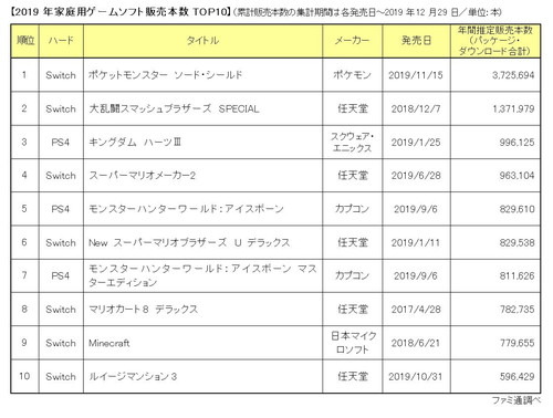 2019年国内家庭用ゲーム市場規模は4368.5億円。DL版含めた年間首位は『ポケットモンスター ソード・シールド』