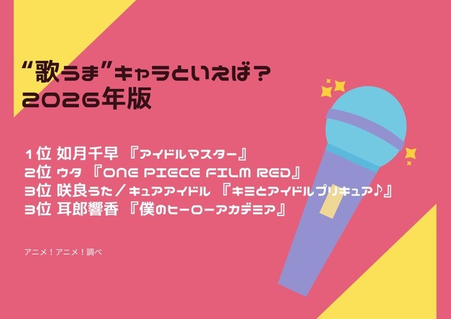 [“歌うま”キャラといえば？ 2026年版]第1位～第3位までを一気に見る