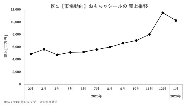 シール市場は昨夏から一気に加速