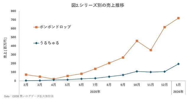 圧倒的主役は「ボンボンドロップ」！