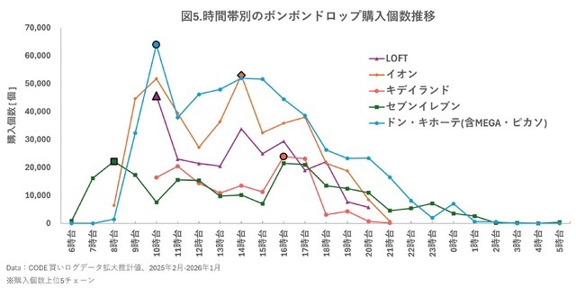 購買データから特定！「いつ・どこで」買えるのか？