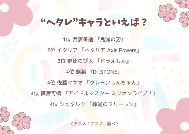 “ヘタレ”キャラといえば？アンケート結果1位～4位