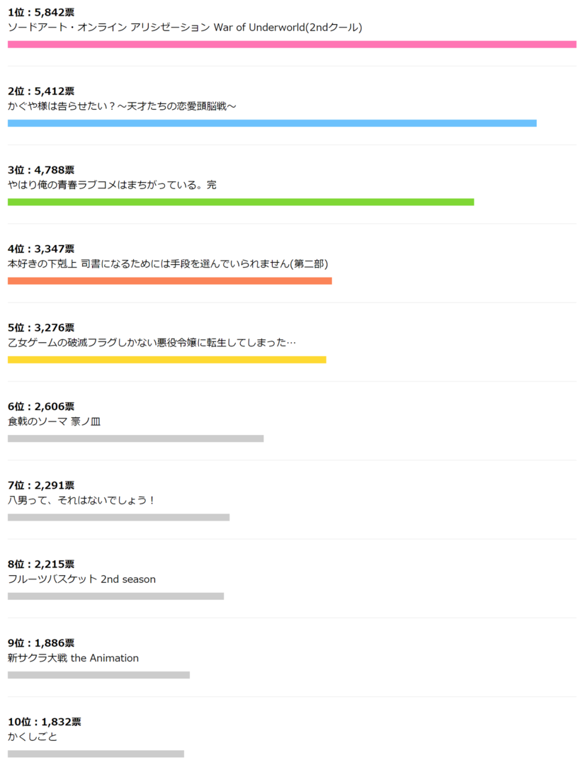 「2020年春アニメは何見る?」「dアニメストア」が人気投票を実施！　3位は『やはり俺の青春ラブコメはまちがっている。完』