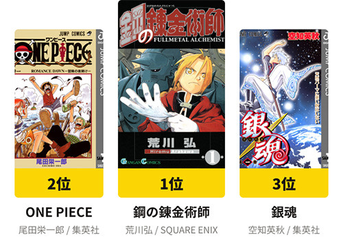 「私を構成する5つのマンガ」1位に輝いたのは『鋼の錬金術師』！ 4月2日時点でのTOP50が発表