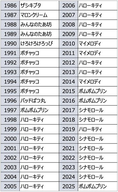 「サンリオキャラクター大賞」歴代1位キャラクター