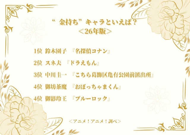 “金持ち”キャラといえば？＜26年版＞アンケート結果1位～4位