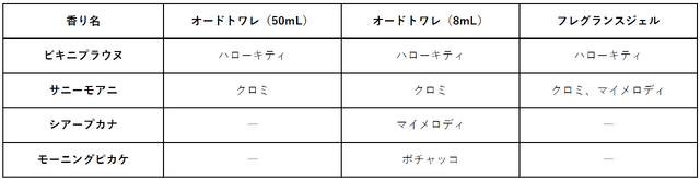 【各製品と香りの組み合わせ】