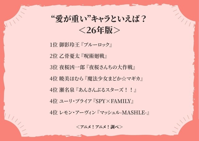 “愛が重い”キャラといえば？＜26年版＞アンケート結果1位～4位