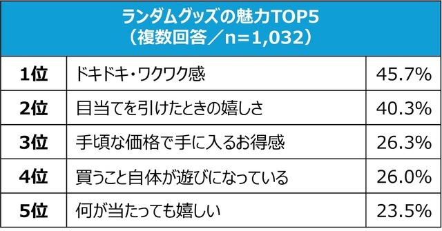 TOPIC①：ランダムグッズの魅力と購入理由