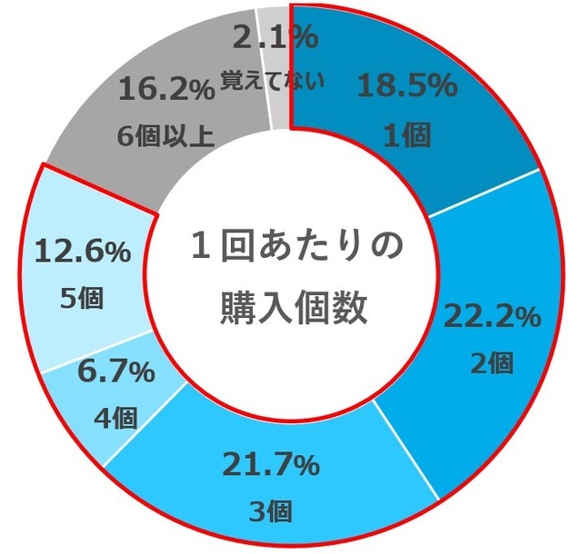 TOPIC②：ランダムグッズ購入実態