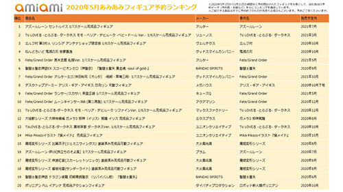 1位は「アズールレーン」のセントルイス！『あみあみ』2020年5月フィギュア予約ランキングを発表