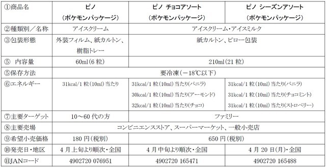 ピカチュウやディグダのレアパッケージも♪ ポケモンパッケージのピノが登場！ピノ50周年&ポケモン30周年の限定デザイン