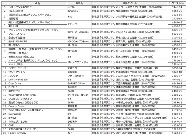 映画グッズが当たる歌唱キャンペーン
