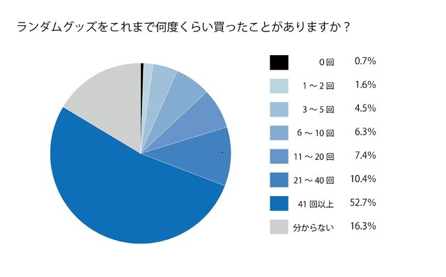 ランダムグッズに対して抱く感情と購入実態