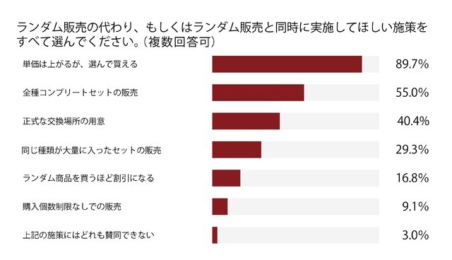 消費者の要望
