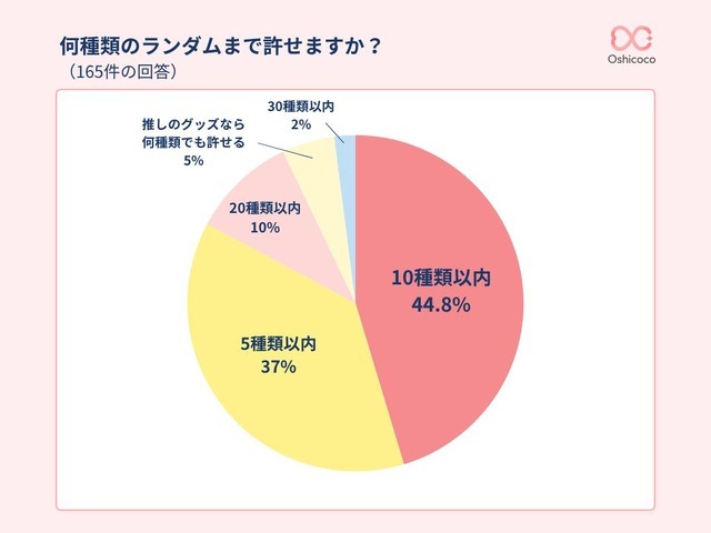 許容できる種類数は「10種以内」が8割以上